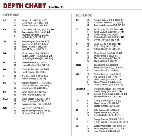 Oklahoma University Football Depth Chart