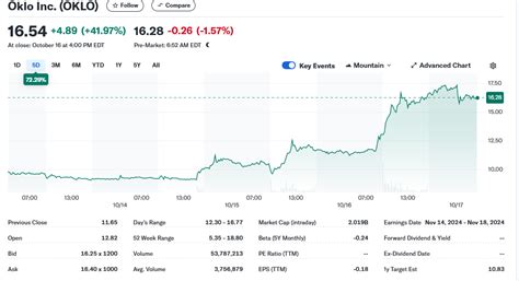 Oklo Stock Price Chart