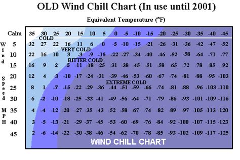 Old Wind Chill Chart