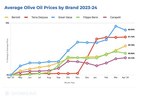 Olive Oil Price Chart