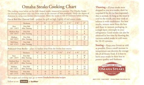 Omaha Cooking Chart