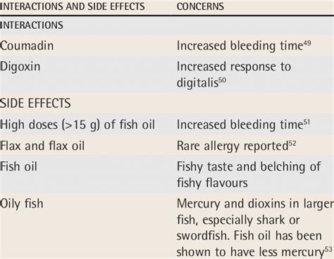 Omega 3 fish oils Interactions with Medications