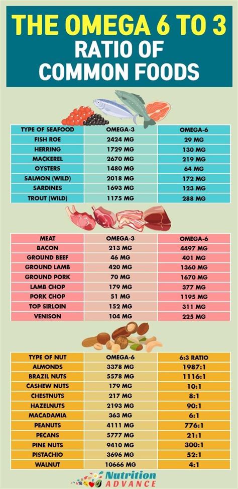 Omega-3-6 Ratio Chart
