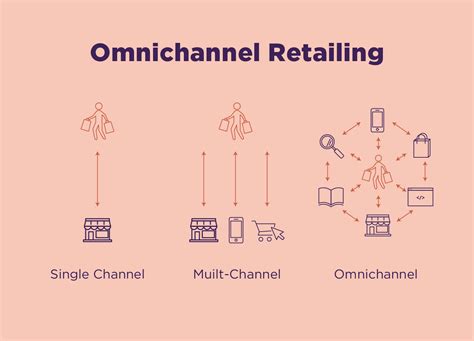The Ultimate Guide to Omni Channel Retailing: A Comprehensive Definition and Strategy for Seamless Customer Experiences
