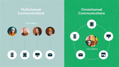 Omnichannel Communication
