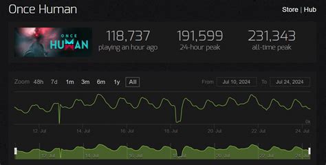 Once Human Steam Charts