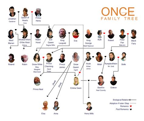 Once Upon A Time Chart