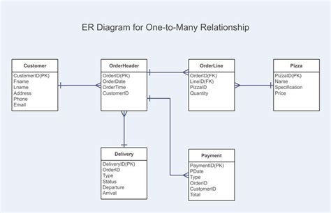 One To Many Relationship Er Diagram