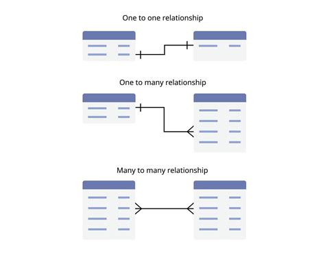 One To Many Relationship In Er Diagram