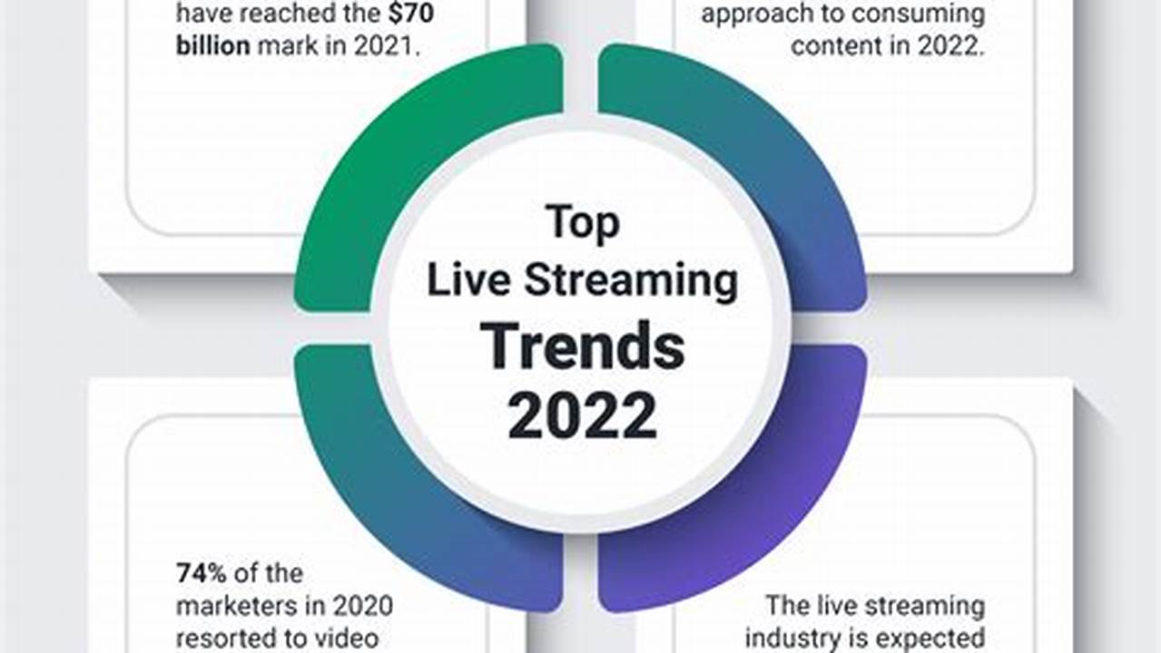 Online Streaming, TRENDS