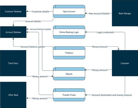 Online Data Flow Diagram Maker