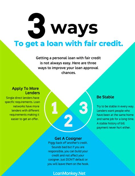 Online Lenders For Fair Credit