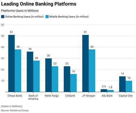 Online banking platforms
