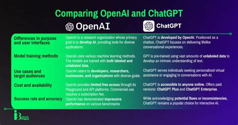Open Ai Vs Chatgpt