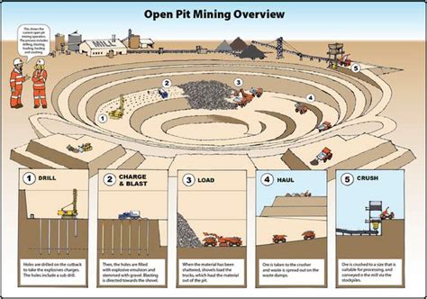 Understanding Open Pit Mining: Definition and Key Characteristics