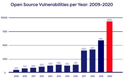 Open Source Vulnerabilities database