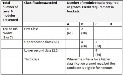 Open University Degree Classification Calculator