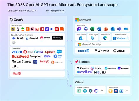 OpenAI in the Microsoft ecosystem