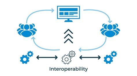 Openness and the reality of interoperability