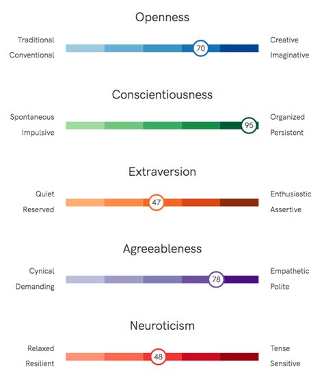 Openness to Experience Personality Test