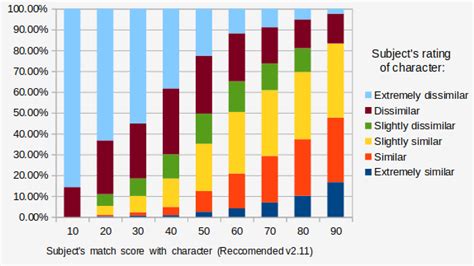 Openpsychometrics Test Characters