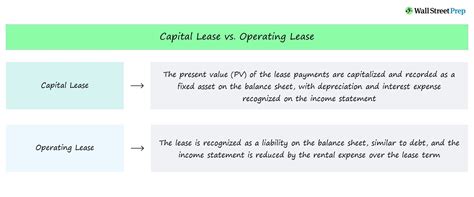 Operating Leases vs. Capital Leases
