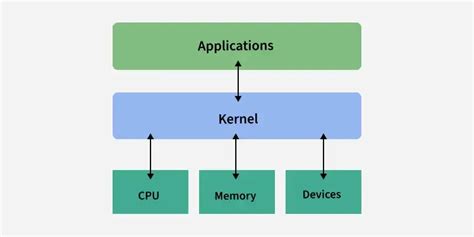 Operating System Kernel
