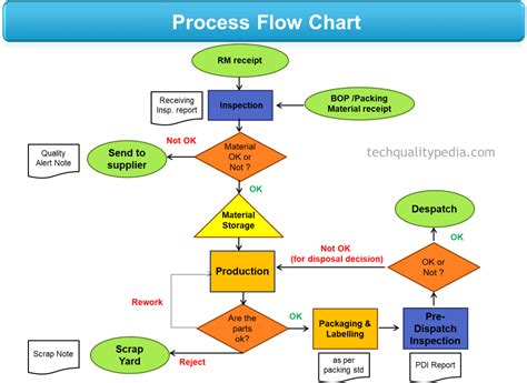 Operation Flow Chart