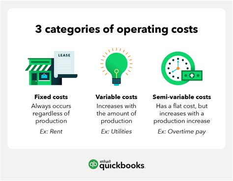 Operational Expenses: Utilities, Marketing, and Security Costs