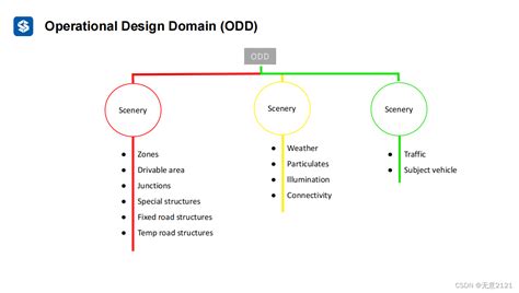 Operational Design Domain
