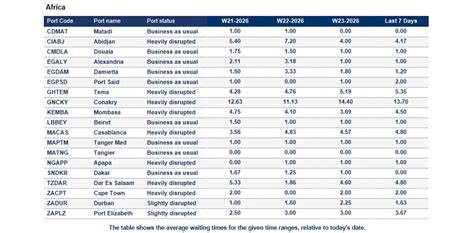 Operational updates brands