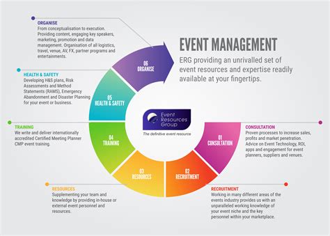 Operational venue management