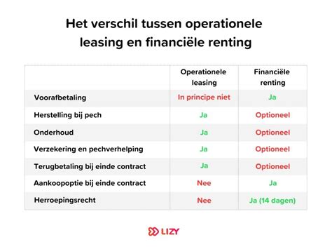 Operationele leasing