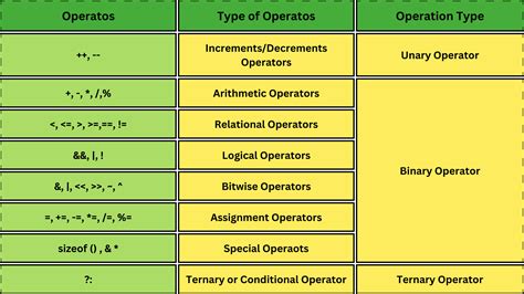 Operator