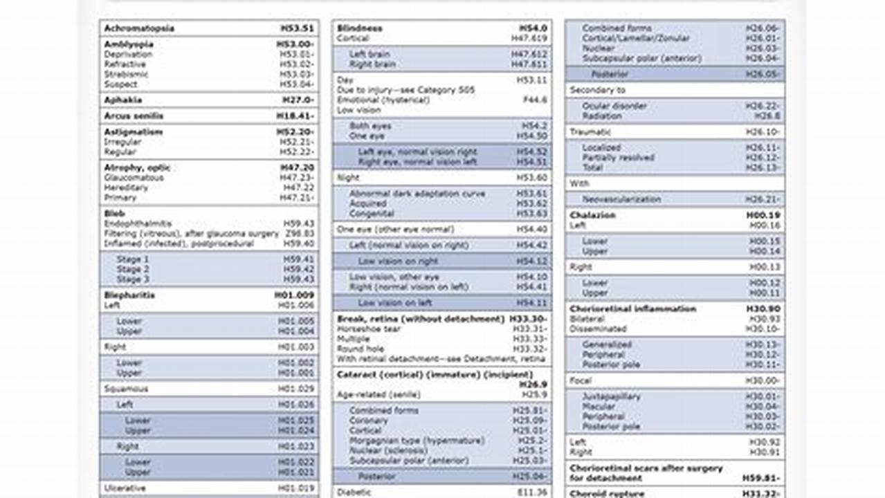 Ophthalmology Coding Cheat Sheet 2024
