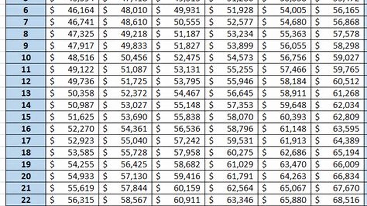 Opms Pay Scale 2025 Projected