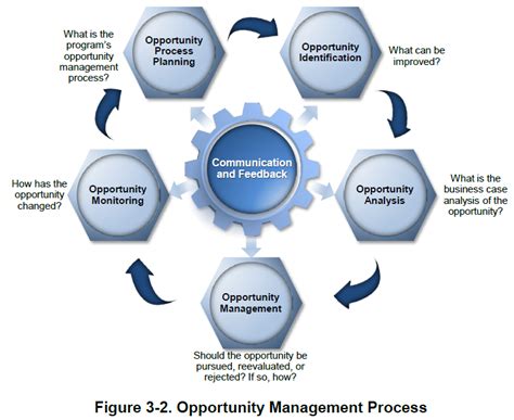 Opportunity Management