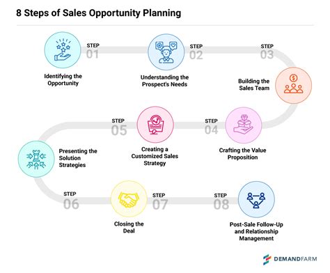 Opportunity and Sales Management