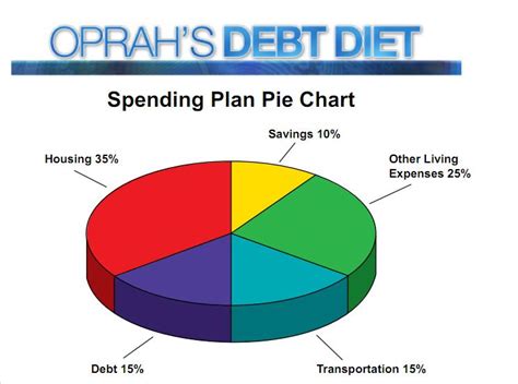 Oprah Debt Diet Worksheet