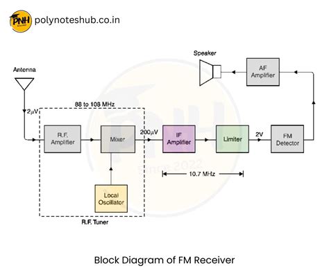 Optical Receiver Block Diagram