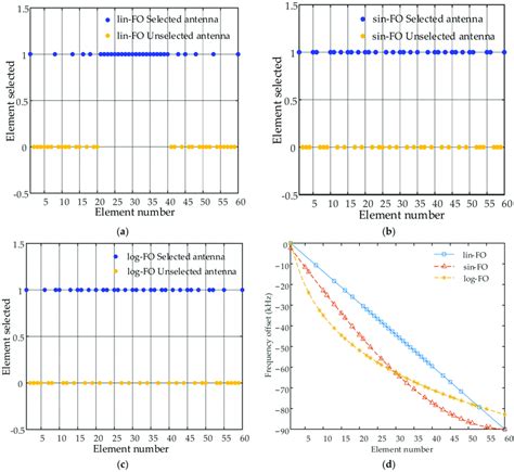 Optimal Frequency and Positions