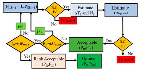 Optimal Operating Time