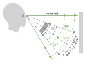 Optimal Placement and Viewing Angles