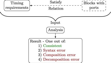 Optimal Timing and Consistency