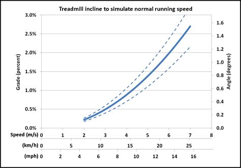Optimal speed and incline chart