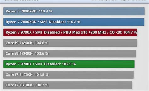 Optimisation du processeur