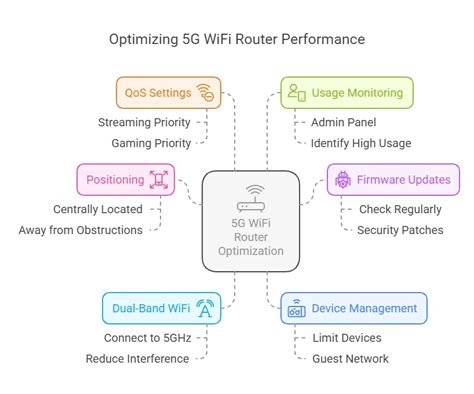 Optimizing 5G Modem WiFi Connectivity for Sustained High