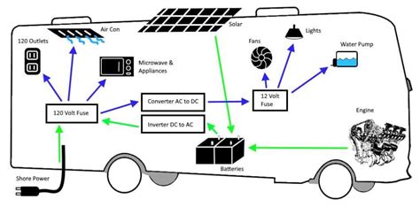 Optimizing Efficiency: Insights into Energy Flow within Your RV's Electrical System