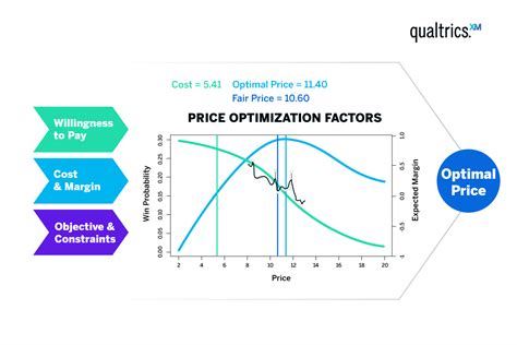 Optimizing Product Pricing