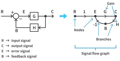 Optimizing Signal Flow Wiring Diagram
